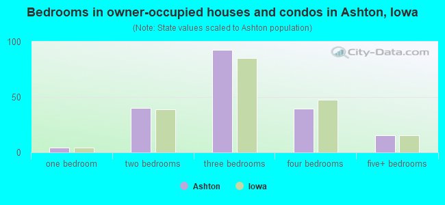 Bedrooms in owner-occupied houses and condos in Ashton, Iowa