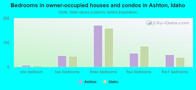 Bedrooms in owner-occupied houses and condos in Ashton, Idaho