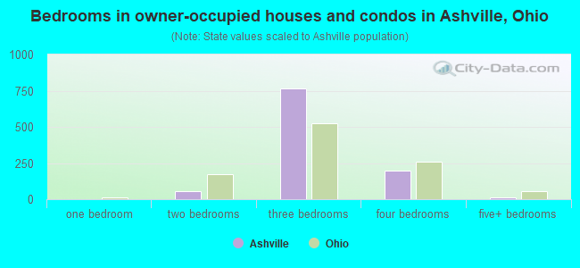 Bedrooms in owner-occupied houses and condos in Ashville, Ohio