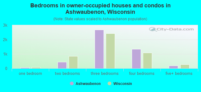 Bedrooms in owner-occupied houses and condos in Ashwaubenon, Wisconsin