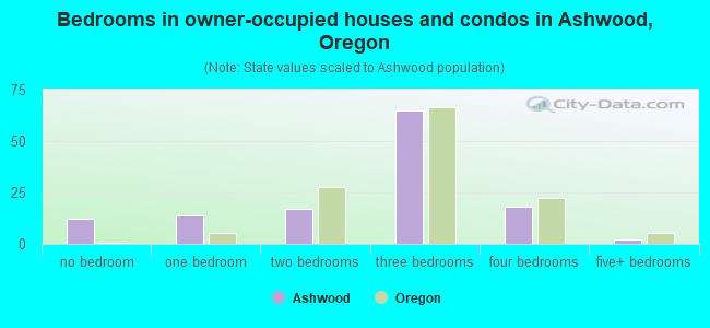 Bedrooms in owner-occupied houses and condos in Ashwood, Oregon