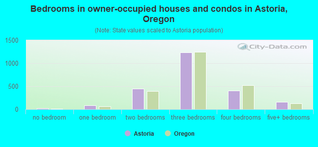 Bedrooms in owner-occupied houses and condos in Astoria, Oregon