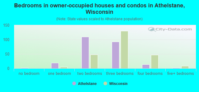 Bedrooms in owner-occupied houses and condos in Athelstane, Wisconsin