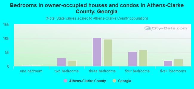 Bedrooms in owner-occupied houses and condos in Athens-Clarke County, Georgia