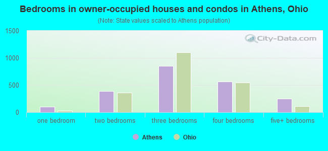 Bedrooms in owner-occupied houses and condos in Athens, Ohio