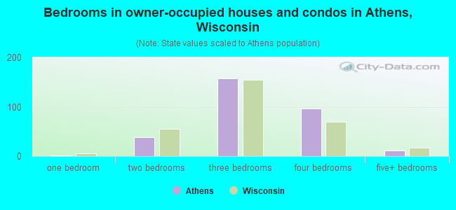 Bedrooms in owner-occupied houses and condos in Athens, Wisconsin