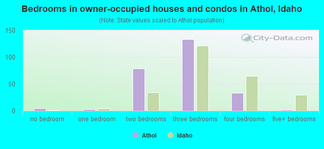 Bedrooms in owner-occupied houses and condos in Athol, Idaho