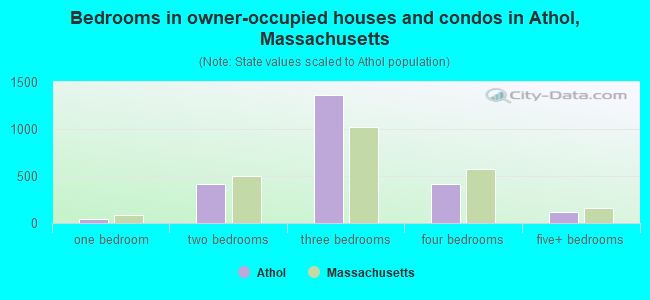 Bedrooms in owner-occupied houses and condos in Athol, Massachusetts