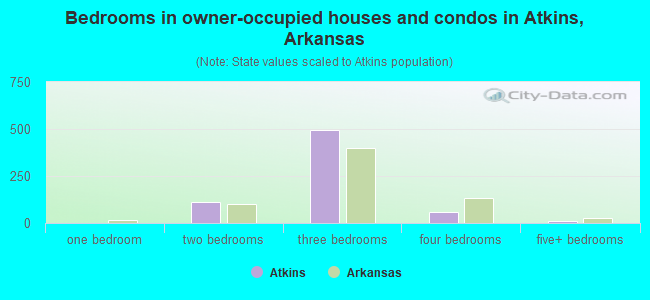Bedrooms in owner-occupied houses and condos in Atkins, Arkansas