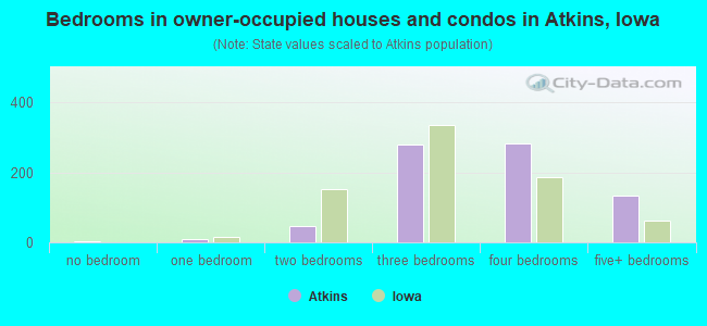 Bedrooms in owner-occupied houses and condos in Atkins, Iowa