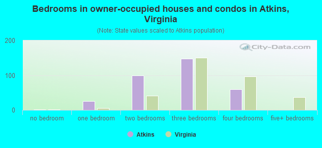 Bedrooms in owner-occupied houses and condos in Atkins, Virginia