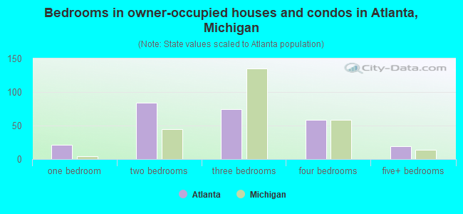 Bedrooms in owner-occupied houses and condos in Atlanta, Michigan