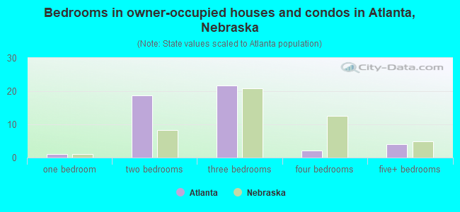 Bedrooms in owner-occupied houses and condos in Atlanta, Nebraska