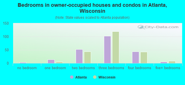 Bedrooms in owner-occupied houses and condos in Atlanta, Wisconsin