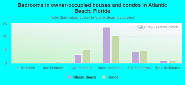 Bedrooms in owner-occupied houses and condos in Atlantic Beach, Florida
