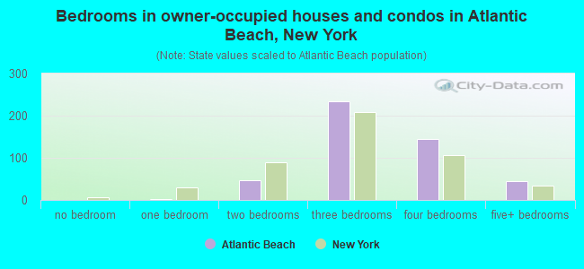 Bedrooms in owner-occupied houses and condos in Atlantic Beach, New York