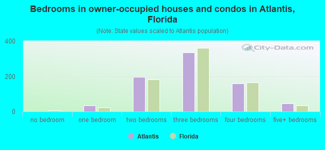 Bedrooms in owner-occupied houses and condos in Atlantis, Florida