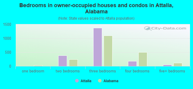 Bedrooms in owner-occupied houses and condos in Attalla, Alabama