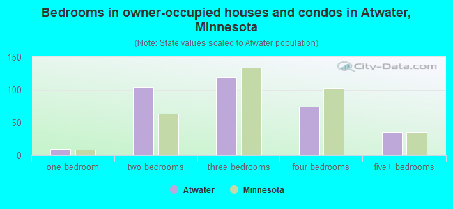 Bedrooms in owner-occupied houses and condos in Atwater, Minnesota