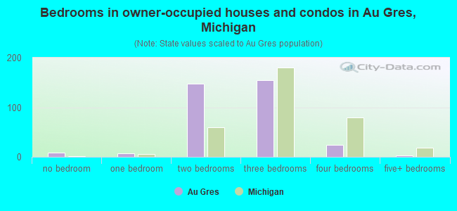 Bedrooms in owner-occupied houses and condos in Au Gres, Michigan