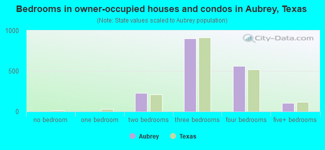 Bedrooms in owner-occupied houses and condos in Aubrey, Texas