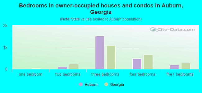 Bedrooms in owner-occupied houses and condos in Auburn, Georgia