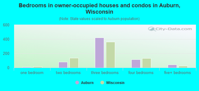 Bedrooms in owner-occupied houses and condos in Auburn, Wisconsin