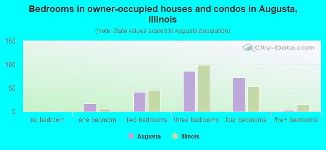 Bedrooms in owner-occupied houses and condos in Augusta, Illinois
