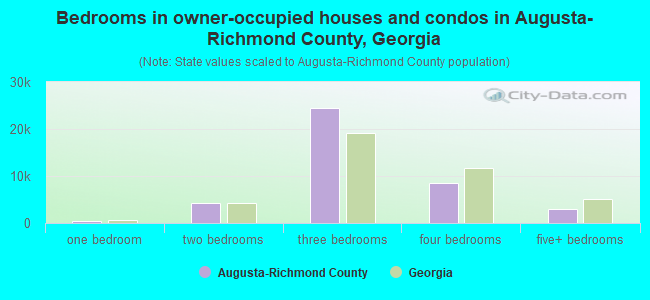 Bedrooms in owner-occupied houses and condos in Augusta-Richmond County, Georgia
