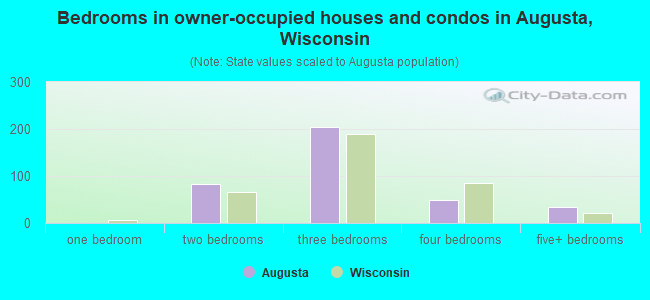 Bedrooms in owner-occupied houses and condos in Augusta, Wisconsin