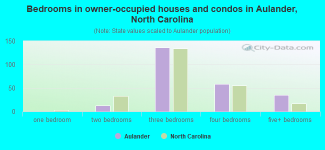 Bedrooms in owner-occupied houses and condos in Aulander, North Carolina