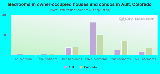 Bedrooms in owner-occupied houses and condos in Ault, Colorado