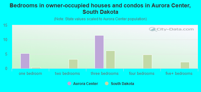 Bedrooms in owner-occupied houses and condos in Aurora Center, South Dakota