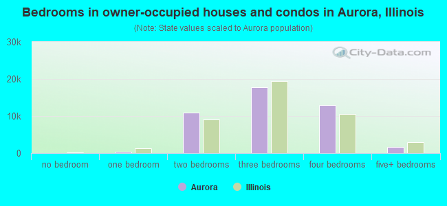 Bedrooms in owner-occupied houses and condos in Aurora, Illinois