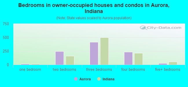 Bedrooms in owner-occupied houses and condos in Aurora, Indiana