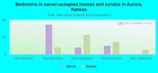Bedrooms in owner-occupied houses and condos in Aurora, Kansas