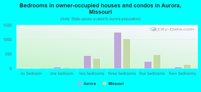 Bedrooms in owner-occupied houses and condos in Aurora, Missouri
