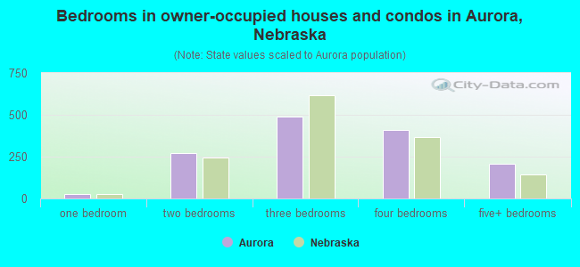 Bedrooms in owner-occupied houses and condos in Aurora, Nebraska