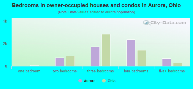 Bedrooms in owner-occupied houses and condos in Aurora, Ohio