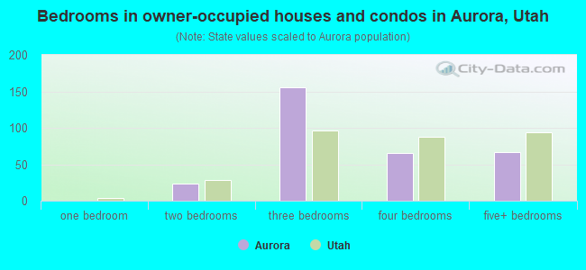 Bedrooms in owner-occupied houses and condos in Aurora, Utah