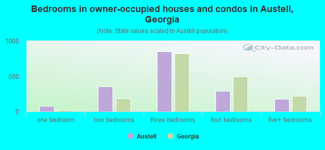 Bedrooms in owner-occupied houses and condos in Austell, Georgia