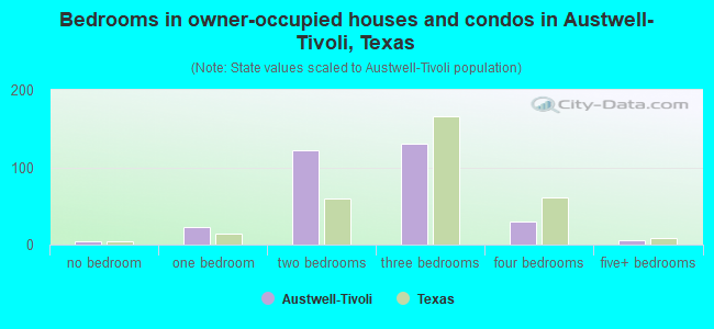 Bedrooms in owner-occupied houses and condos in Austwell-Tivoli, Texas