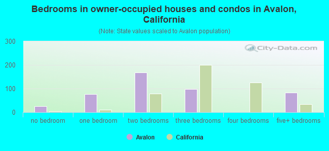 Bedrooms in owner-occupied houses and condos in Avalon, California