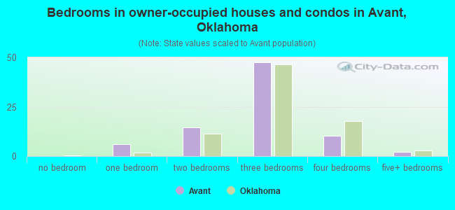 Bedrooms in owner-occupied houses and condos in Avant, Oklahoma