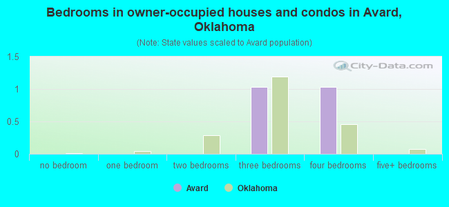 Bedrooms in owner-occupied houses and condos in Avard, Oklahoma