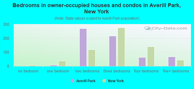 Bedrooms in owner-occupied houses and condos in Averill Park, New York