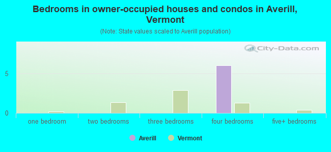 Bedrooms in owner-occupied houses and condos in Averill, Vermont