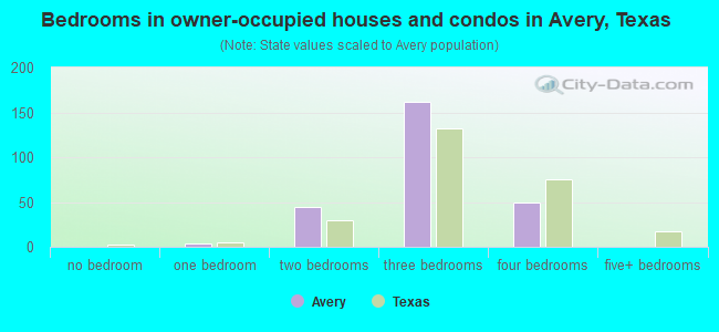 Bedrooms in owner-occupied houses and condos in Avery, Texas