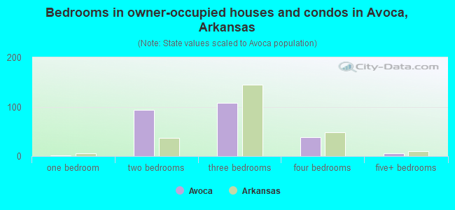 Bedrooms in owner-occupied houses and condos in Avoca, Arkansas