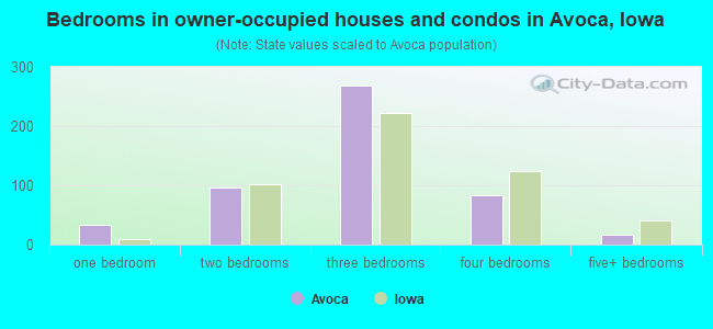 Bedrooms in owner-occupied houses and condos in Avoca, Iowa